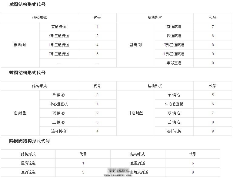 阀门的型号编制详解