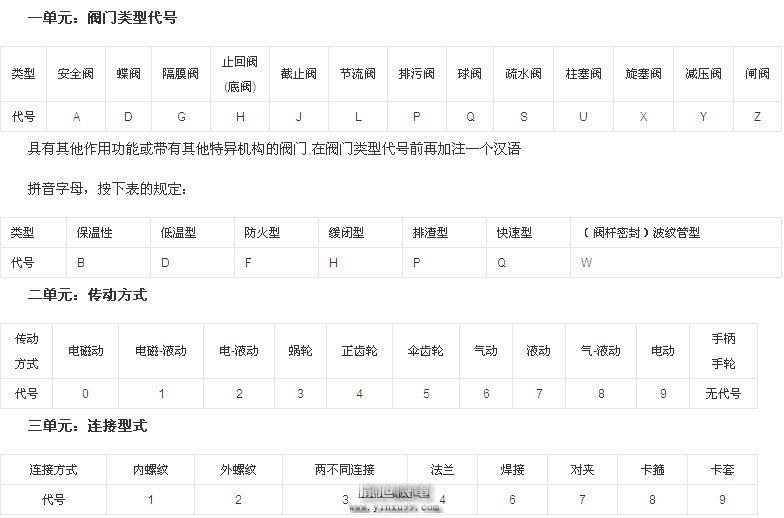 阀门的型号编制详解