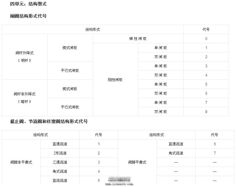 阀门的型号编制详解