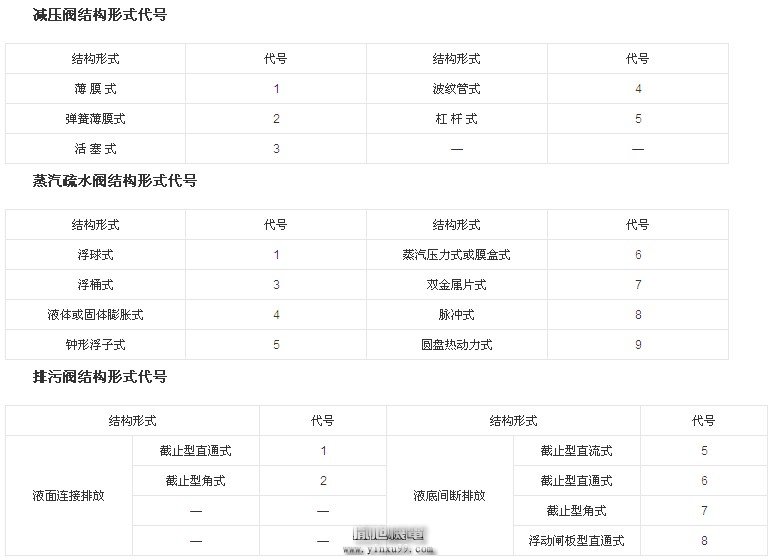 阀门的型号编制详解